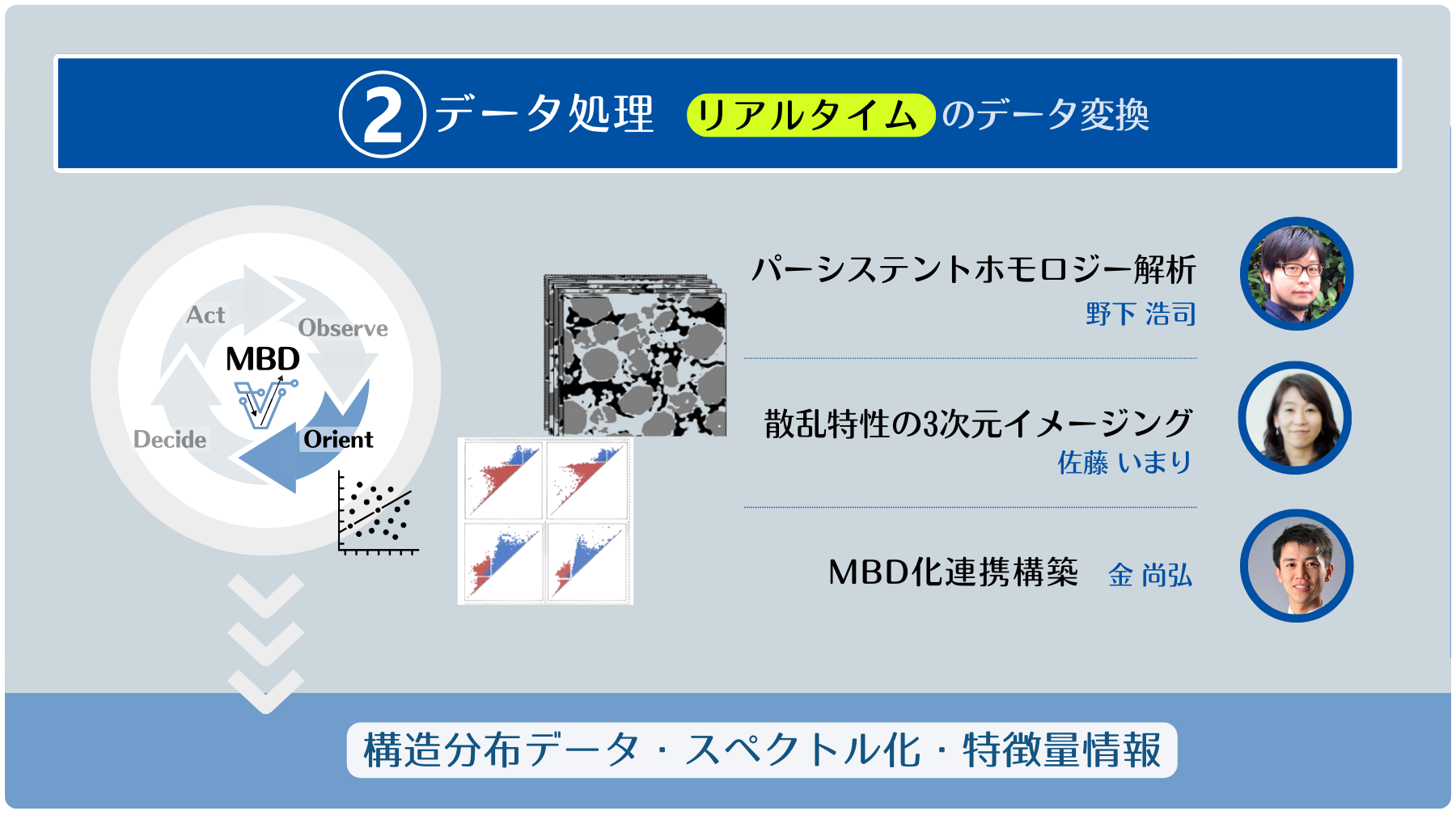 ② データ処理