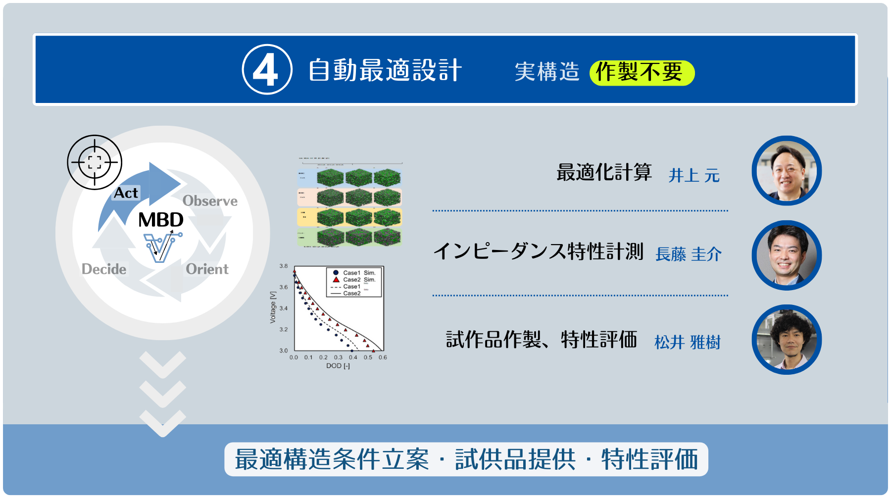 ④ 自動最適計算